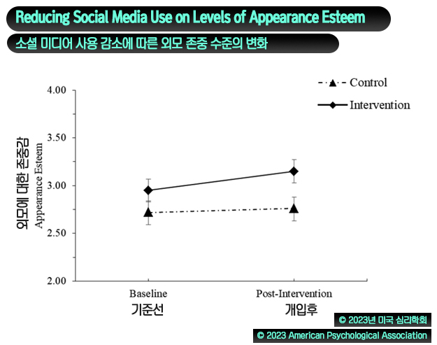 Reducing-Social-Media-Use-on-Levels-of-Appearance-Esteem graph