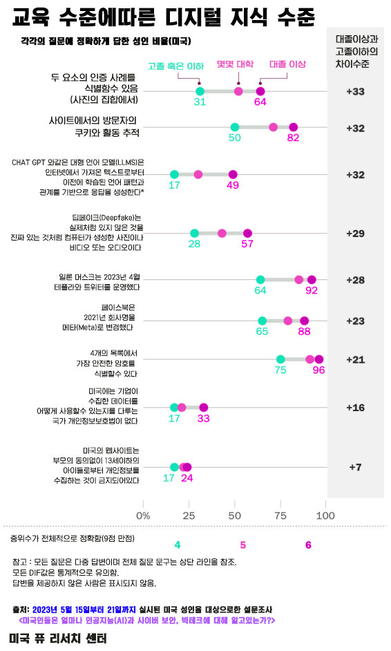 Graphs-of-Differences-in-Digital-Ability-according-to-Education-LevelKorean-translation-Pew-Research-Center