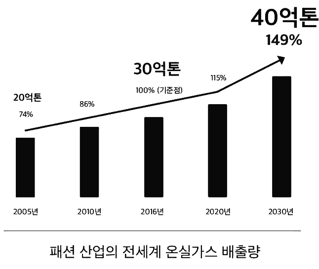 패션산업 온실가스