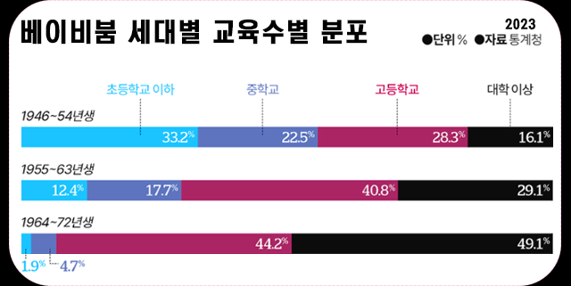 베이비붐 세대별 교육수준 분포 그래프